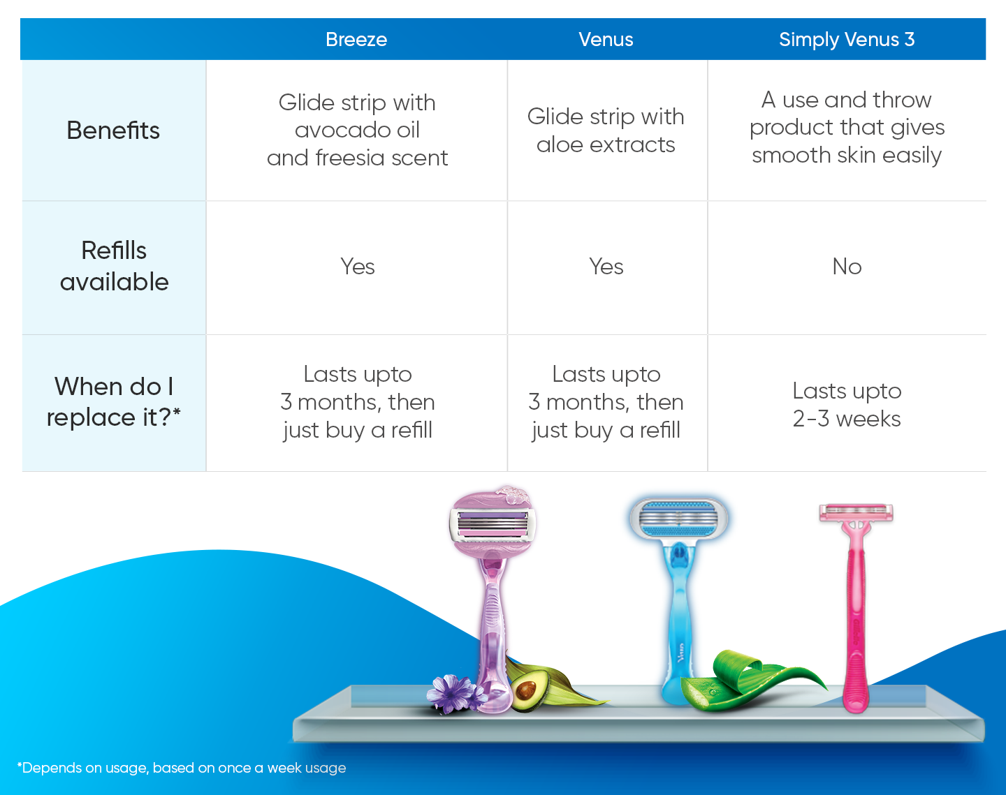 Gillette Venus Product Comparison